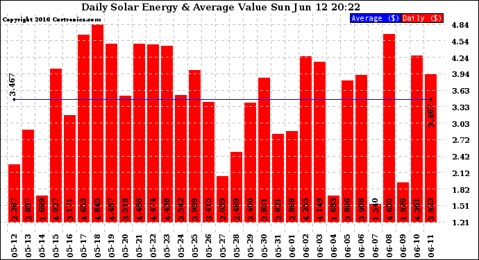 Solar PV/Inverter Performance Daily Solar Energy Production Value