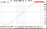 Solar PV/Inverter Performance Daily Energy Production