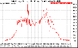 Solar PV/Inverter Performance Daily Energy Production Per Minute