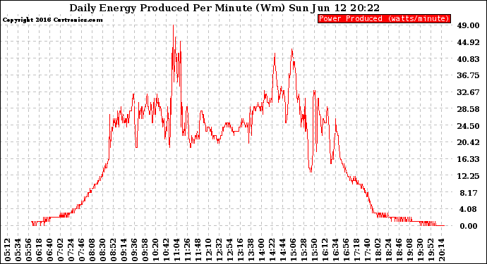 Solar PV/Inverter Performance Daily Energy Production Per Minute