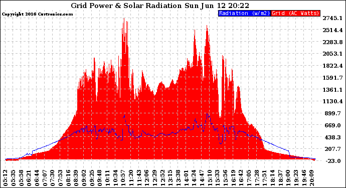 Solar PV/Inverter Performance Grid Power & Solar Radiation