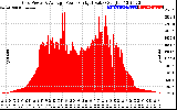 Solar PV/Inverter Performance Inverter Power Output