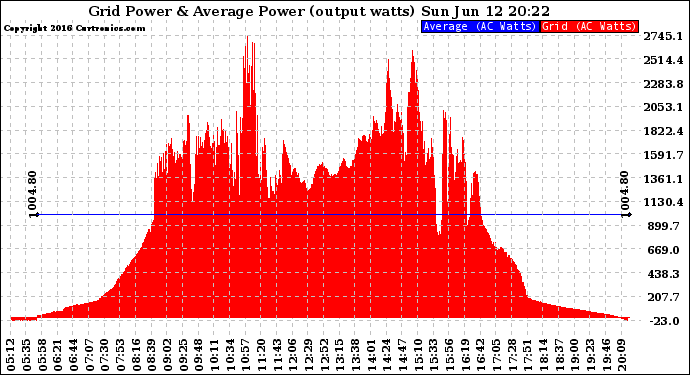 Solar PV/Inverter Performance Inverter Power Output