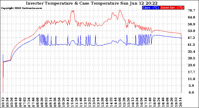 Solar PV/Inverter Performance Inverter Operating Temperature