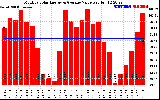 Solar PV/Inverter Performance Monthly Solar Energy Production Value