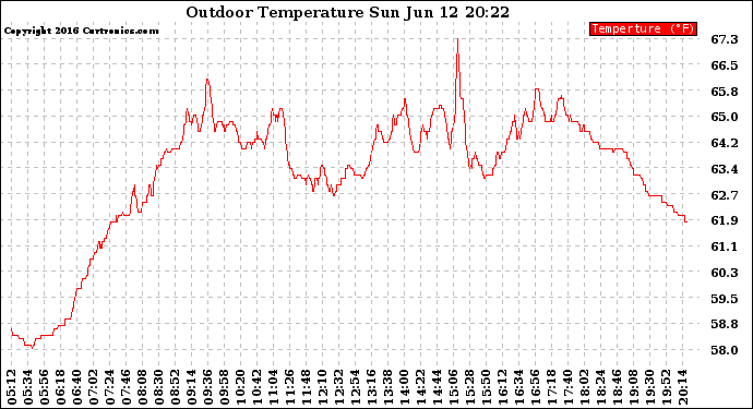 Solar PV/Inverter Performance Outdoor Temperature