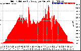 Solar PV/Inverter Performance Solar Radiation & Day Average per Minute