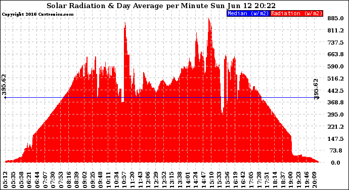 Solar PV/Inverter Performance Solar Radiation & Day Average per Minute