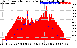 Solar PV/Inverter Performance Solar Radiation & Effective Solar Radiation per Minute