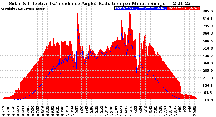 Solar PV/Inverter Performance Solar Radiation & Effective Solar Radiation per Minute