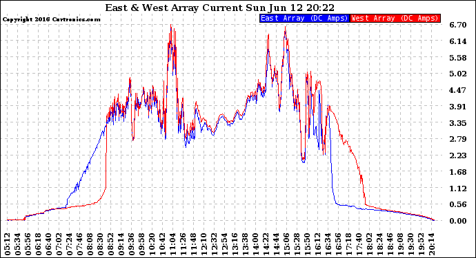 Solar PV/Inverter Performance Photovoltaic Panel Current Output