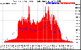 Solar PV/Inverter Performance West Array Power Output & Solar Radiation