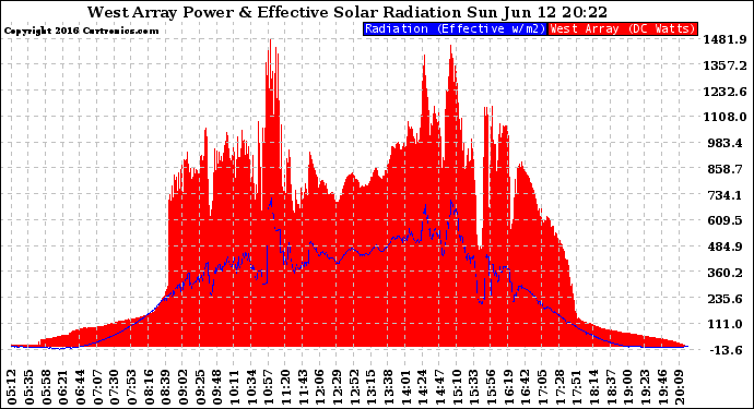 Solar PV/Inverter Performance West Array Power Output & Effective Solar Radiation