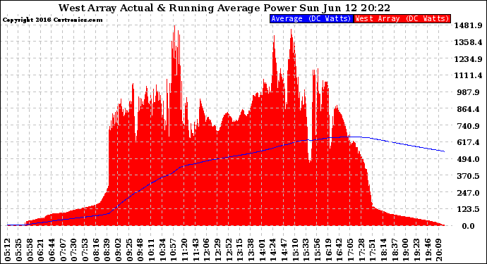 Solar PV/Inverter Performance West Array Actual & Running Average Power Output