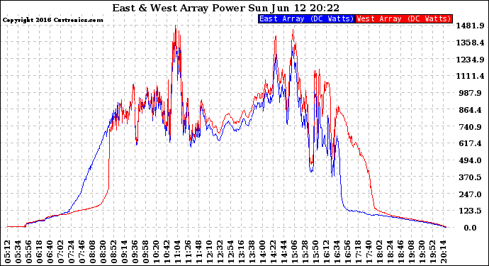 Solar PV/Inverter Performance Photovoltaic Panel Power Output