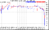 Solar PV/Inverter Performance Photovoltaic Panel Voltage Output