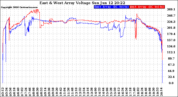 Solar PV/Inverter Performance Photovoltaic Panel Voltage Output