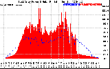 Solar PV/Inverter Performance East Array Power Output & Solar Radiation