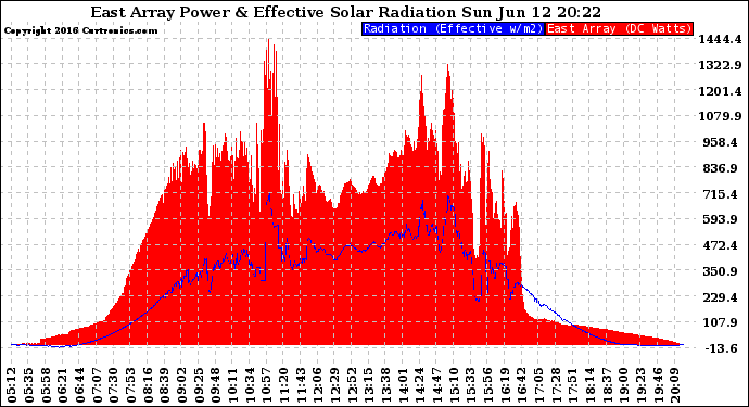 Solar PV/Inverter Performance East Array Power Output & Effective Solar Radiation