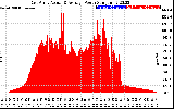 Solar PV/Inverter Performance East Array Actual & Average Power Output