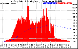 Solar PV/Inverter Performance East Array Actual & Running Average Power Output