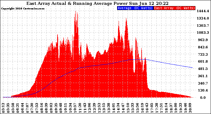 Solar PV/Inverter Performance East Array Actual & Running Average Power Output