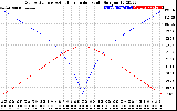 Solar PV/Inverter Performance Sun Altitude Angle & Azimuth Angle