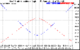 Solar PV/Inverter Performance Sun Altitude Angle & Sun Incidence Angle on PV Panels