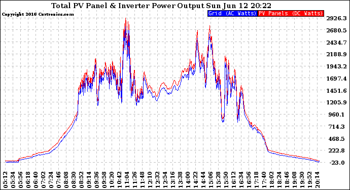 Solar PV/Inverter Performance PV Panel Power Output & Inverter Power Output