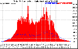 Solar PV/Inverter Performance Total PV Panel Power Output & Solar Radiation