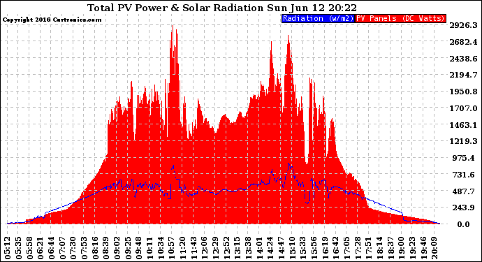 Solar PV/Inverter Performance Total PV Panel Power Output & Solar Radiation