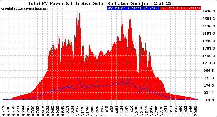 Solar PV/Inverter Performance Total PV Panel Power Output & Effective Solar Radiation