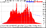 Solar PV/Inverter Performance Total PV Panel & Running Average Power Output