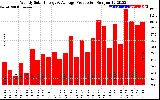 Milwaukee Solar Powered Home WeeklyProduction