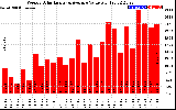 Milwaukee Solar Powered Home WeeklyProductionValue