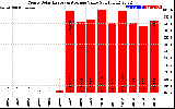 Solar PV/Inverter Performance Yearly Solar Energy Production Value