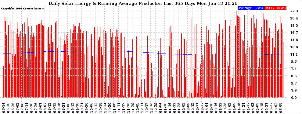 Solar PV/Inverter Performance Daily Solar Energy Production Running Average Last 365 Days