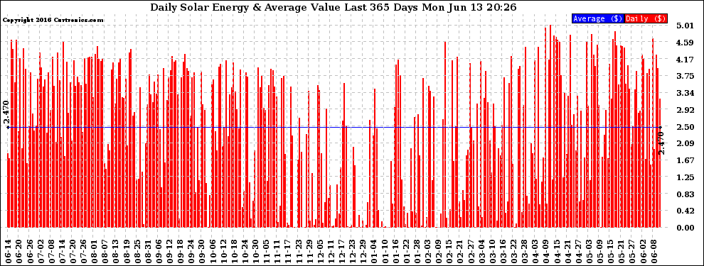 Solar PV/Inverter Performance Daily Solar Energy Production Value Last 365 Days