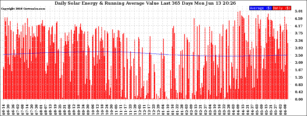 Solar PV/Inverter Performance Daily Solar Energy Production Value Running Average Last 365 Days