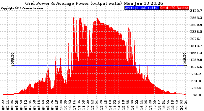 Solar PV/Inverter Performance Inverter Power Output