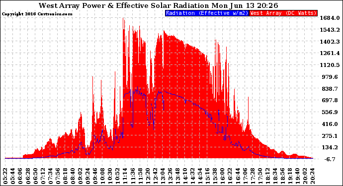 Solar PV/Inverter Performance West Array Power Output & Effective Solar Radiation