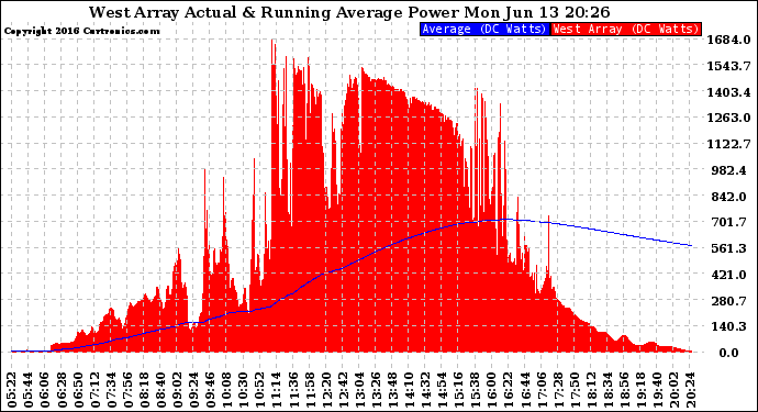 Solar PV/Inverter Performance West Array Actual & Running Average Power Output