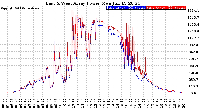 Solar PV/Inverter Performance Photovoltaic Panel Power Output