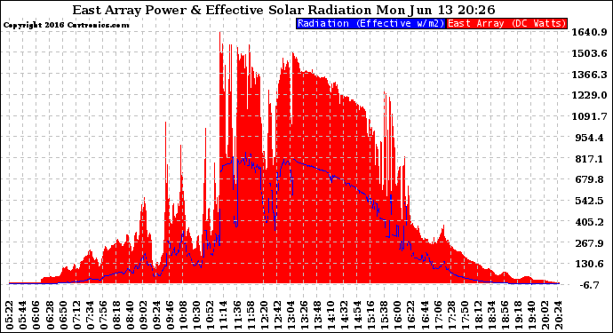 Solar PV/Inverter Performance East Array Power Output & Effective Solar Radiation