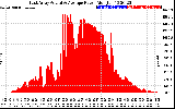 Solar PV/Inverter Performance East Array Actual & Average Power Output