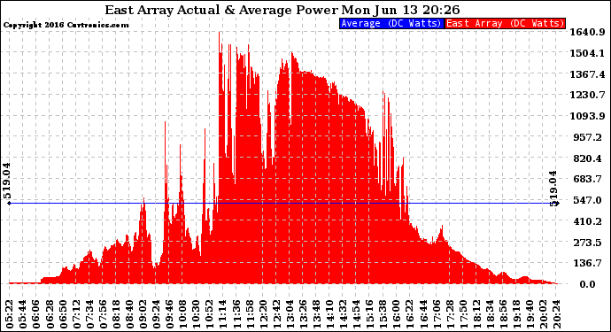 Solar PV/Inverter Performance East Array Actual & Average Power Output