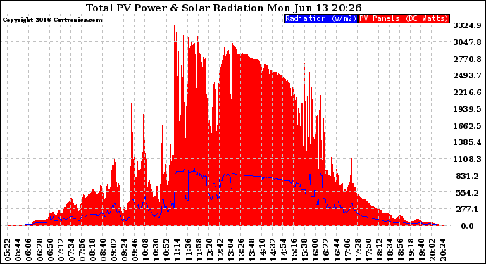 Solar PV/Inverter Performance Total PV Panel Power Output & Solar Radiation