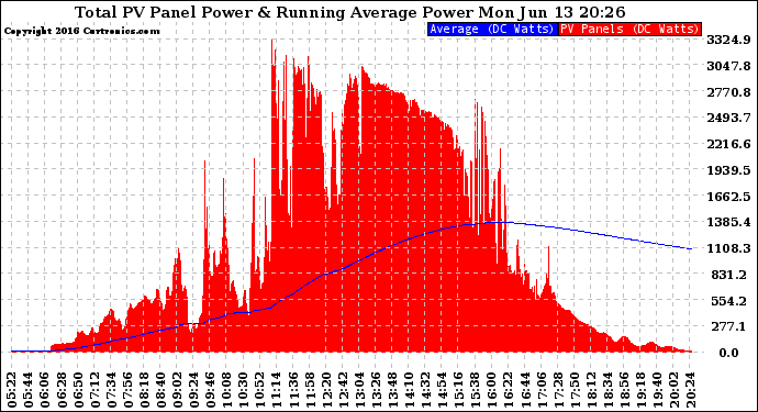 Solar PV/Inverter Performance Total PV Panel & Running Average Power Output