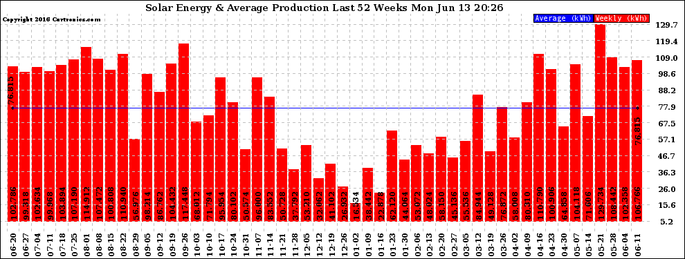 Solar PV/Inverter Performance Weekly Solar Energy Production Last 52 Weeks