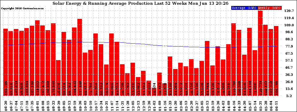 Solar PV/Inverter Performance Weekly Solar Energy Production Running Average Last 52 Weeks